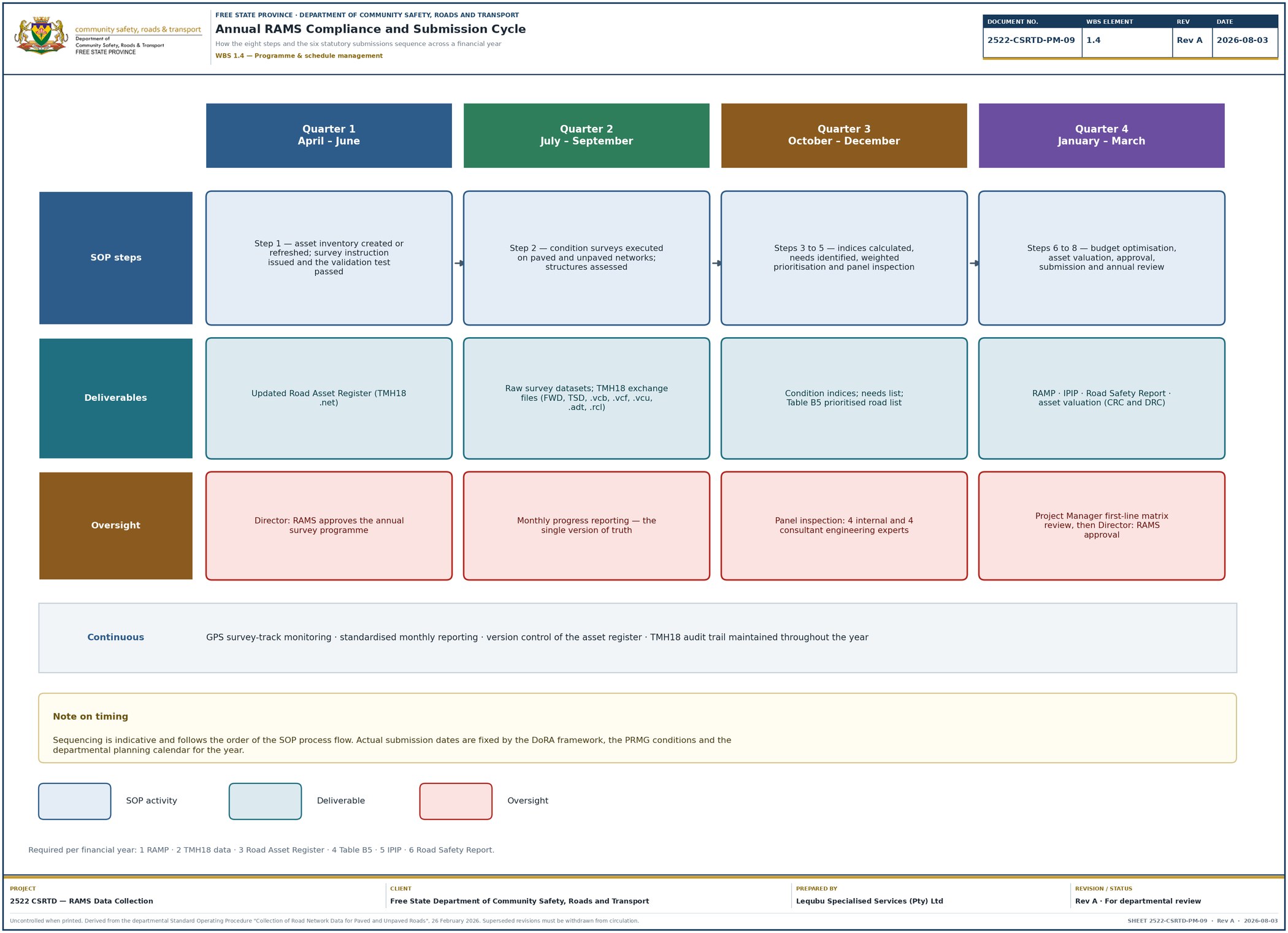 Annual compliance and submission cycle