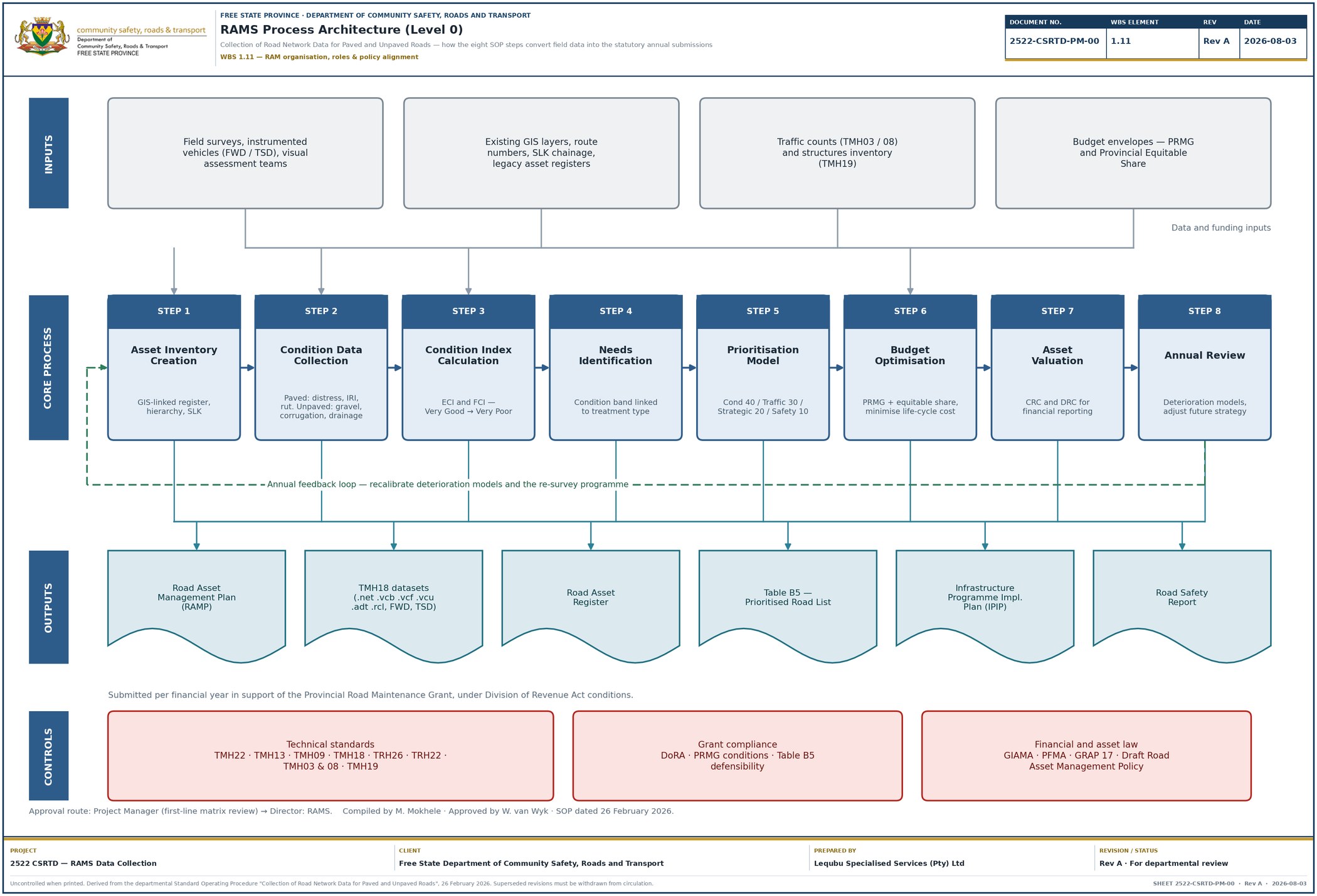 RAMS process architecture — Level 0