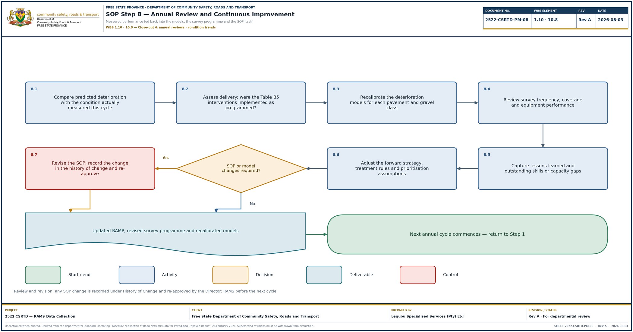Annual review and continuous improvement