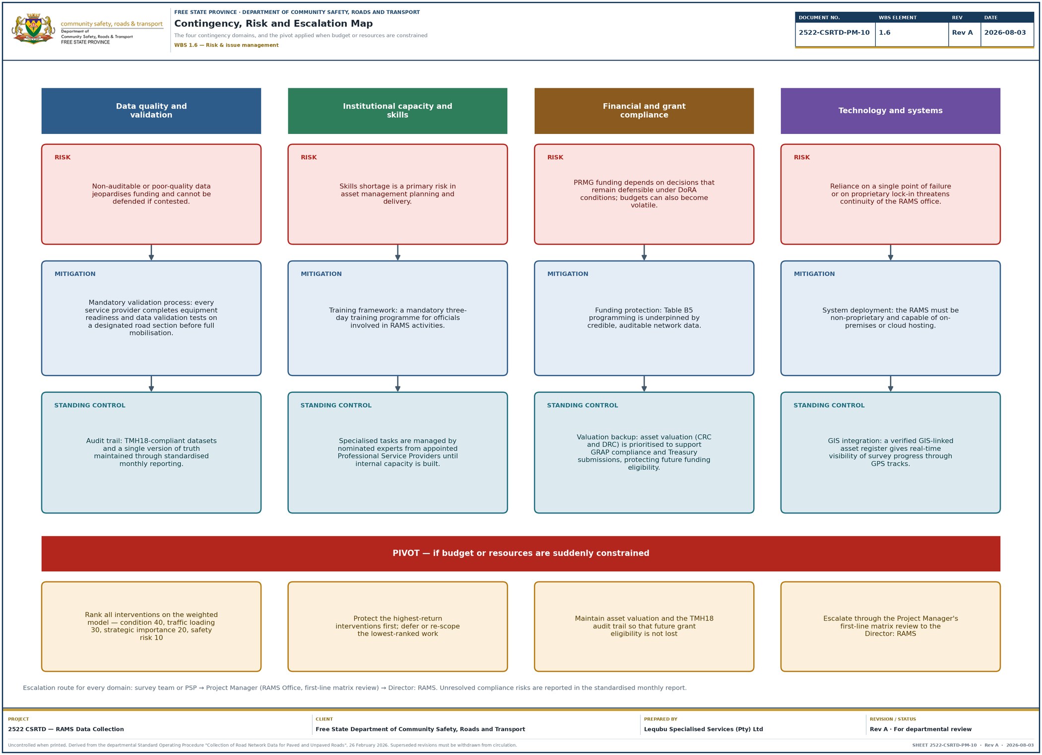 Contingency, risk and escalation map