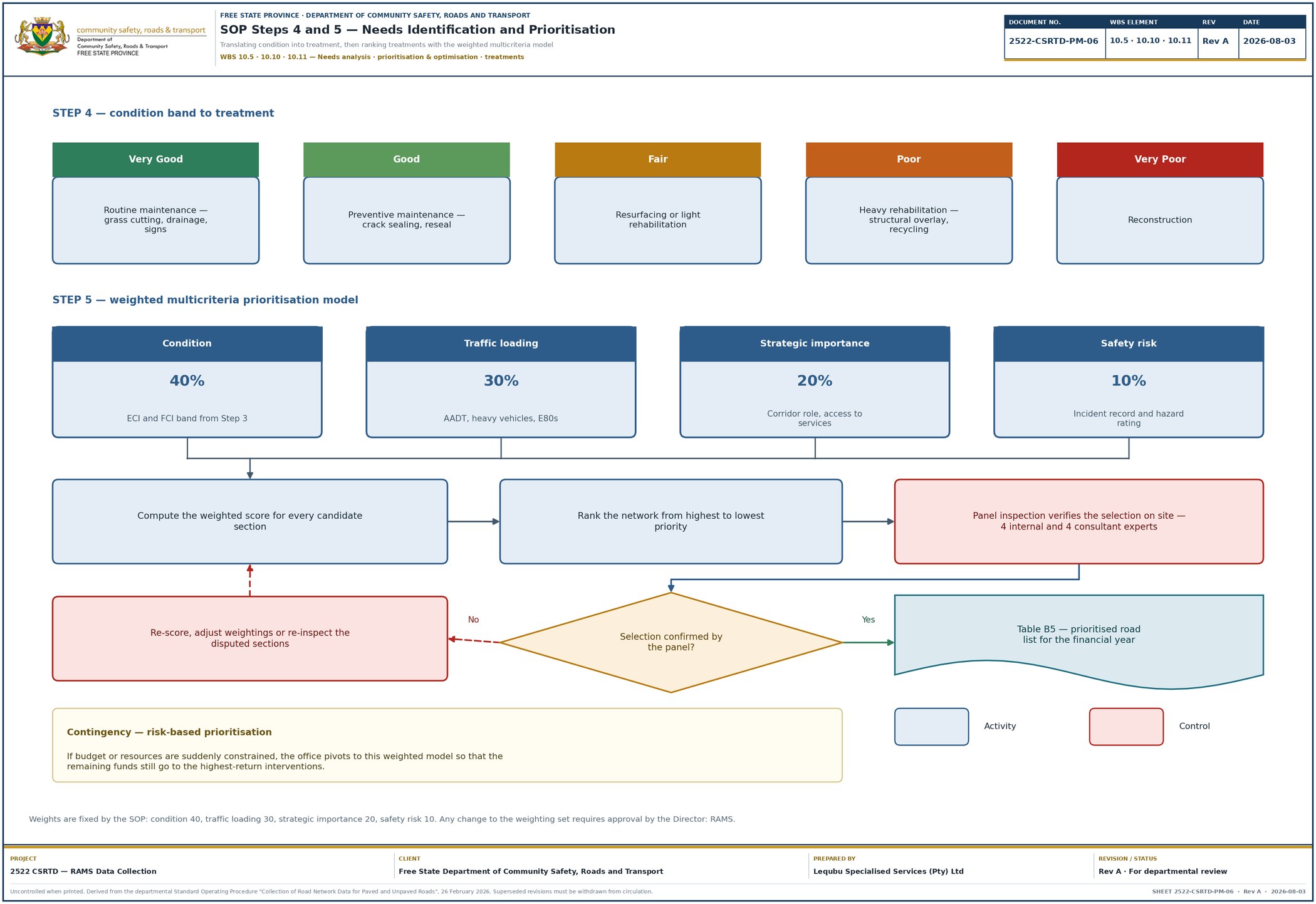 Needs identification and prioritisation model