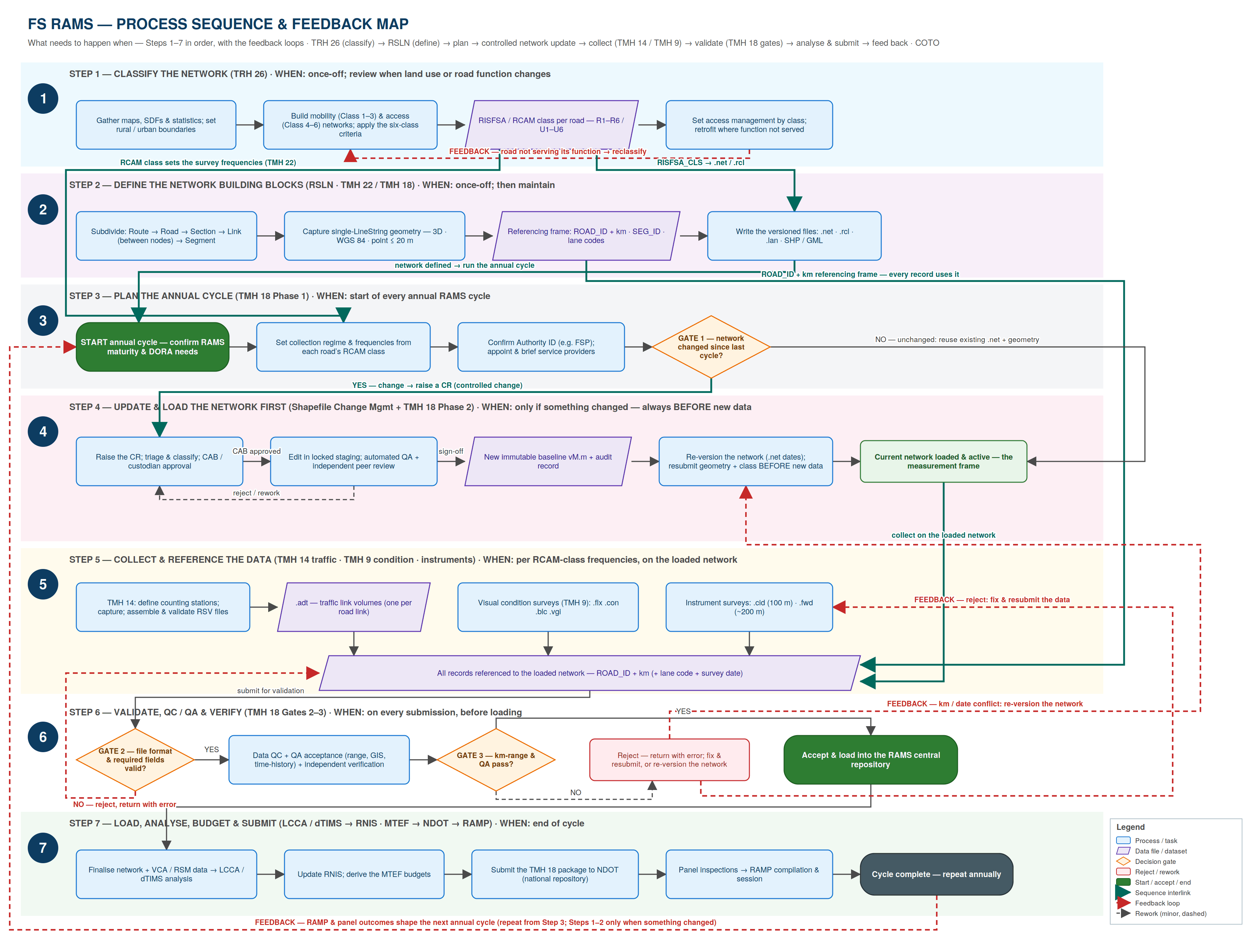 FS RAMS process sequence and feedback map