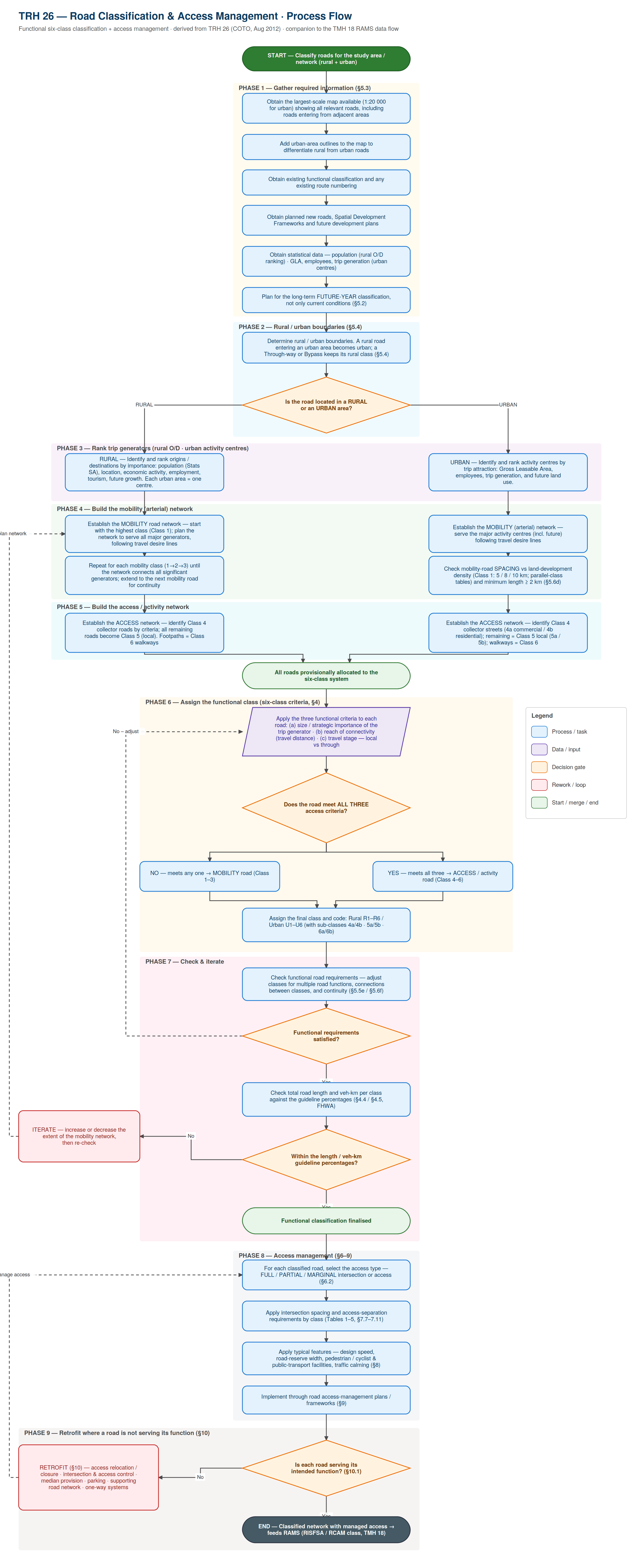 TRH 26 classification and access management process flow