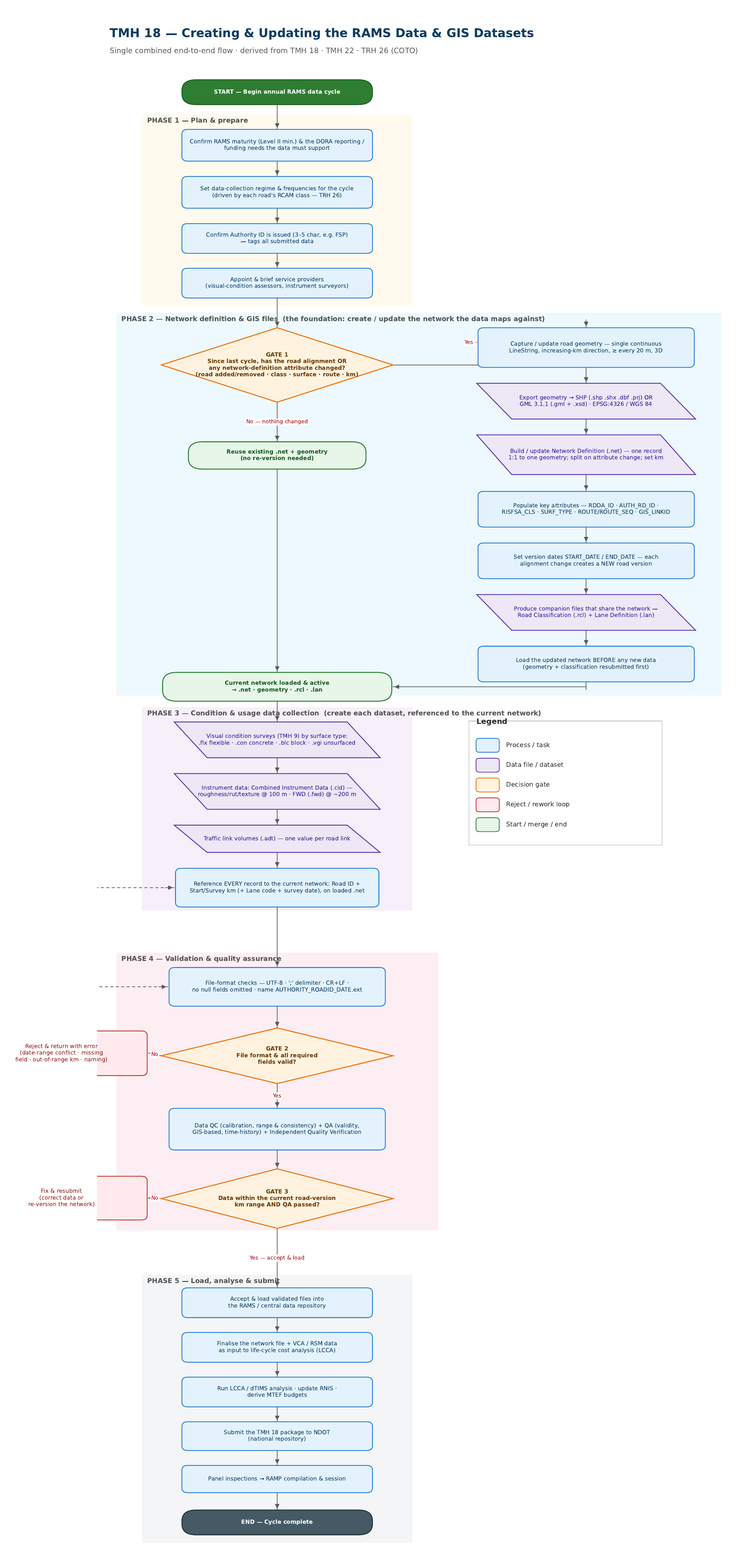 TMH 18 create and update flow