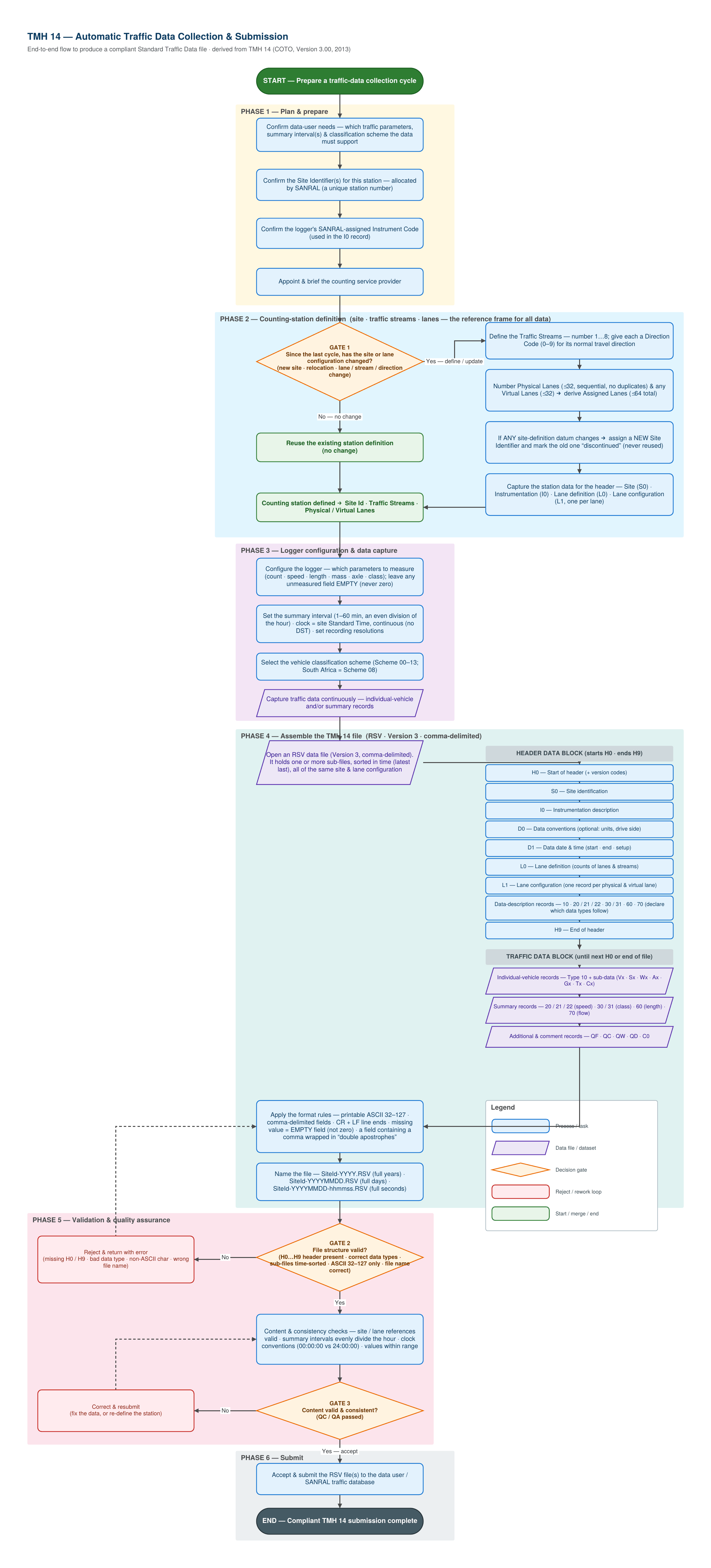 TMH 14 traffic data collection and submission flow