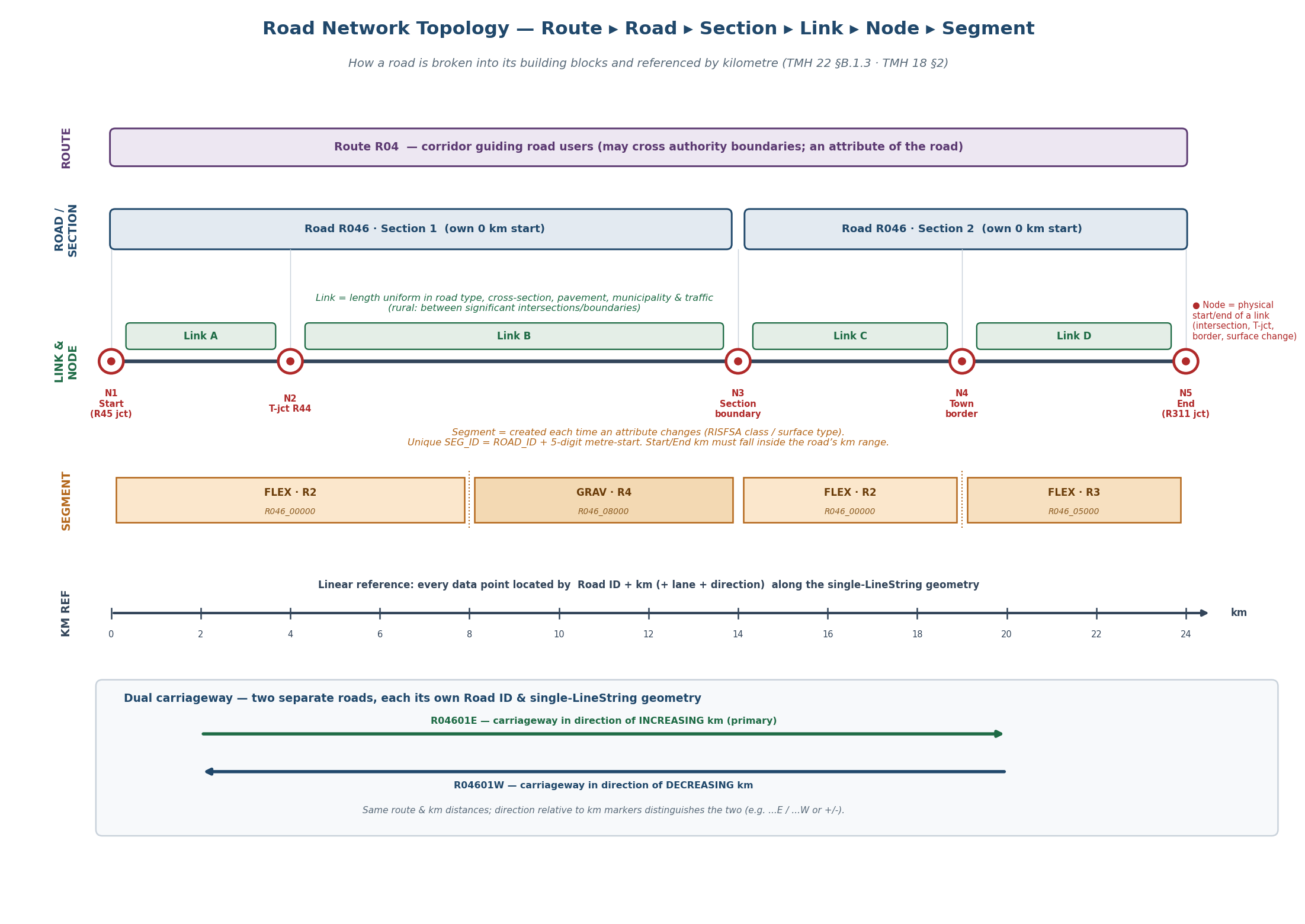 Road network topology